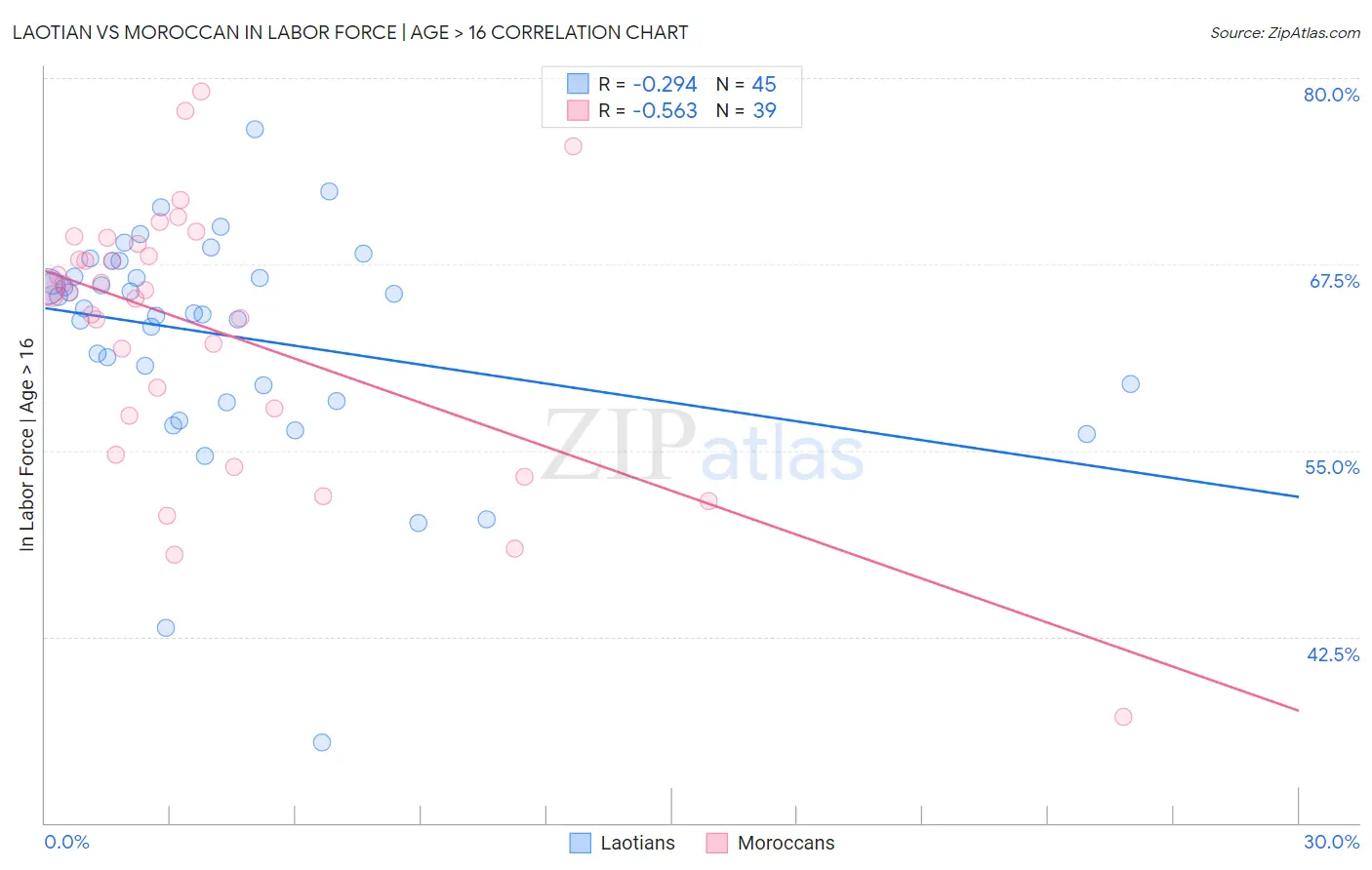 Laotian vs Moroccan In Labor Force | Age > 16