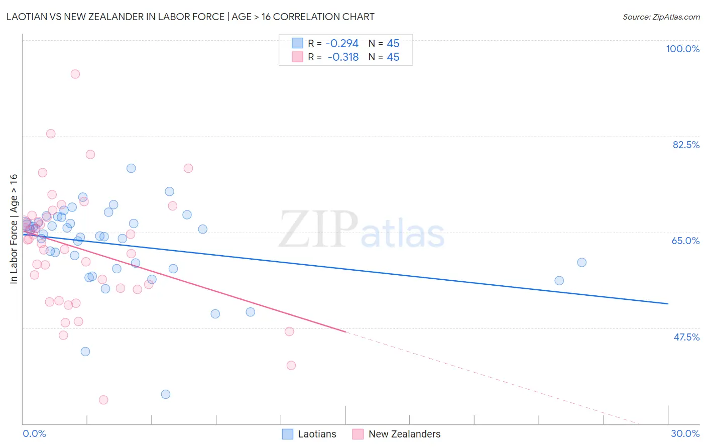 Laotian vs New Zealander In Labor Force | Age > 16