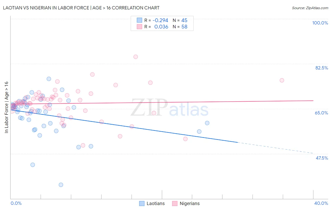 Laotian vs Nigerian In Labor Force | Age > 16
