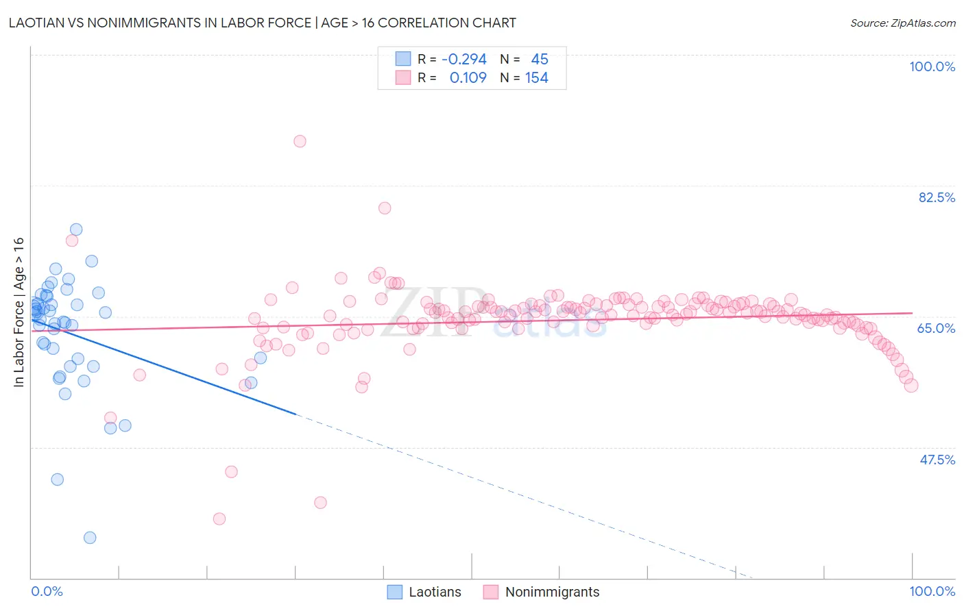 Laotian vs Nonimmigrants In Labor Force | Age > 16