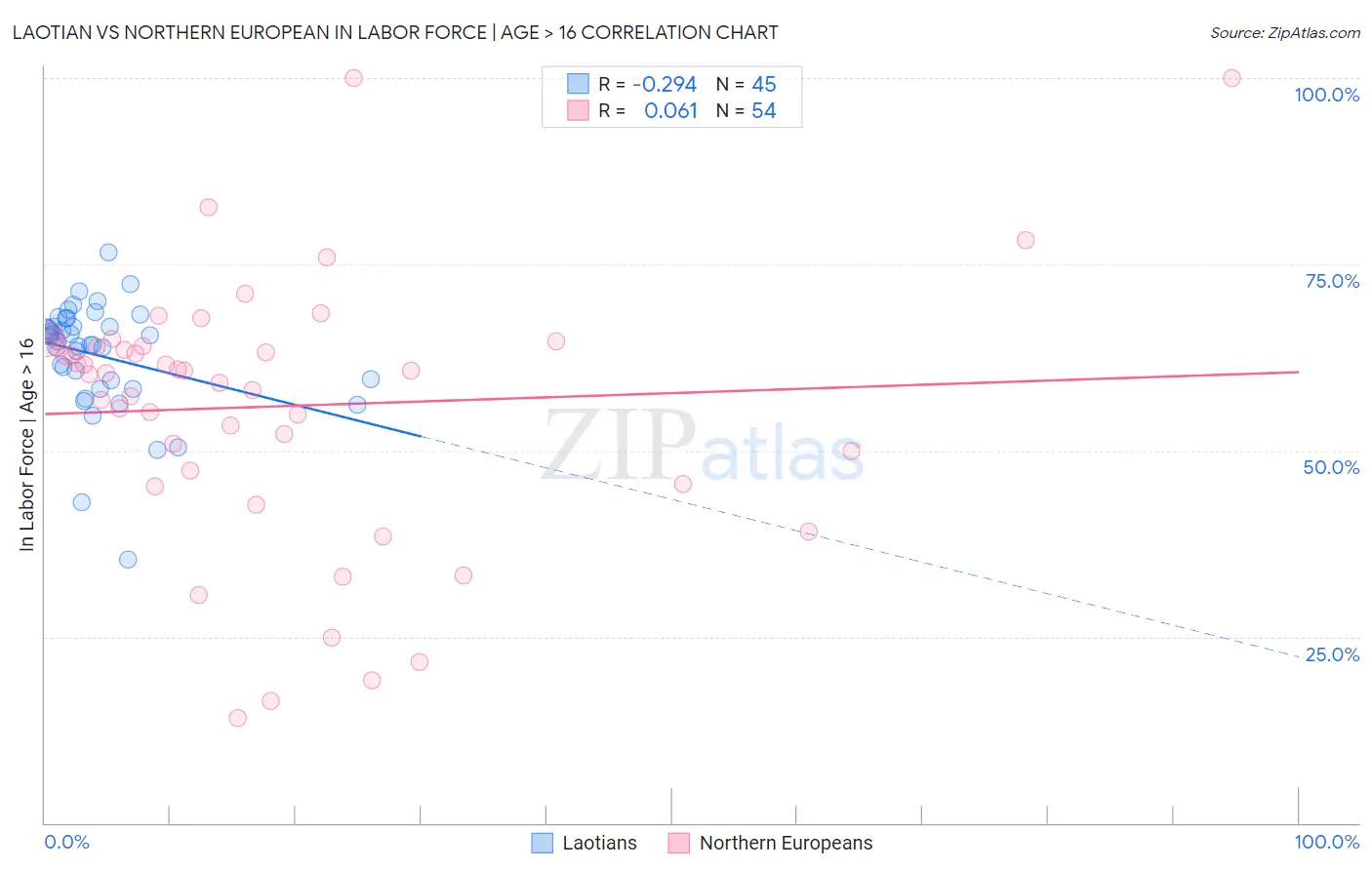 Laotian vs Northern European In Labor Force | Age > 16