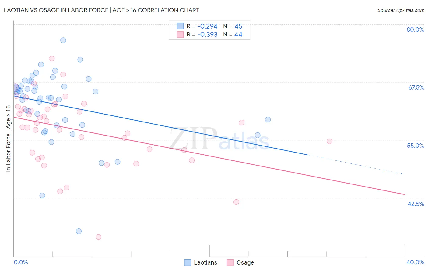 Laotian vs Osage In Labor Force | Age > 16