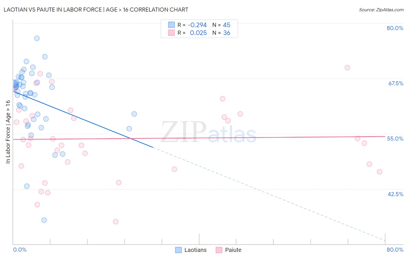 Laotian vs Paiute In Labor Force | Age > 16