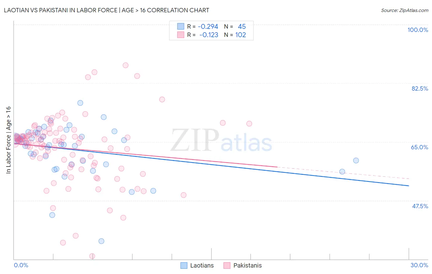 Laotian vs Pakistani In Labor Force | Age > 16