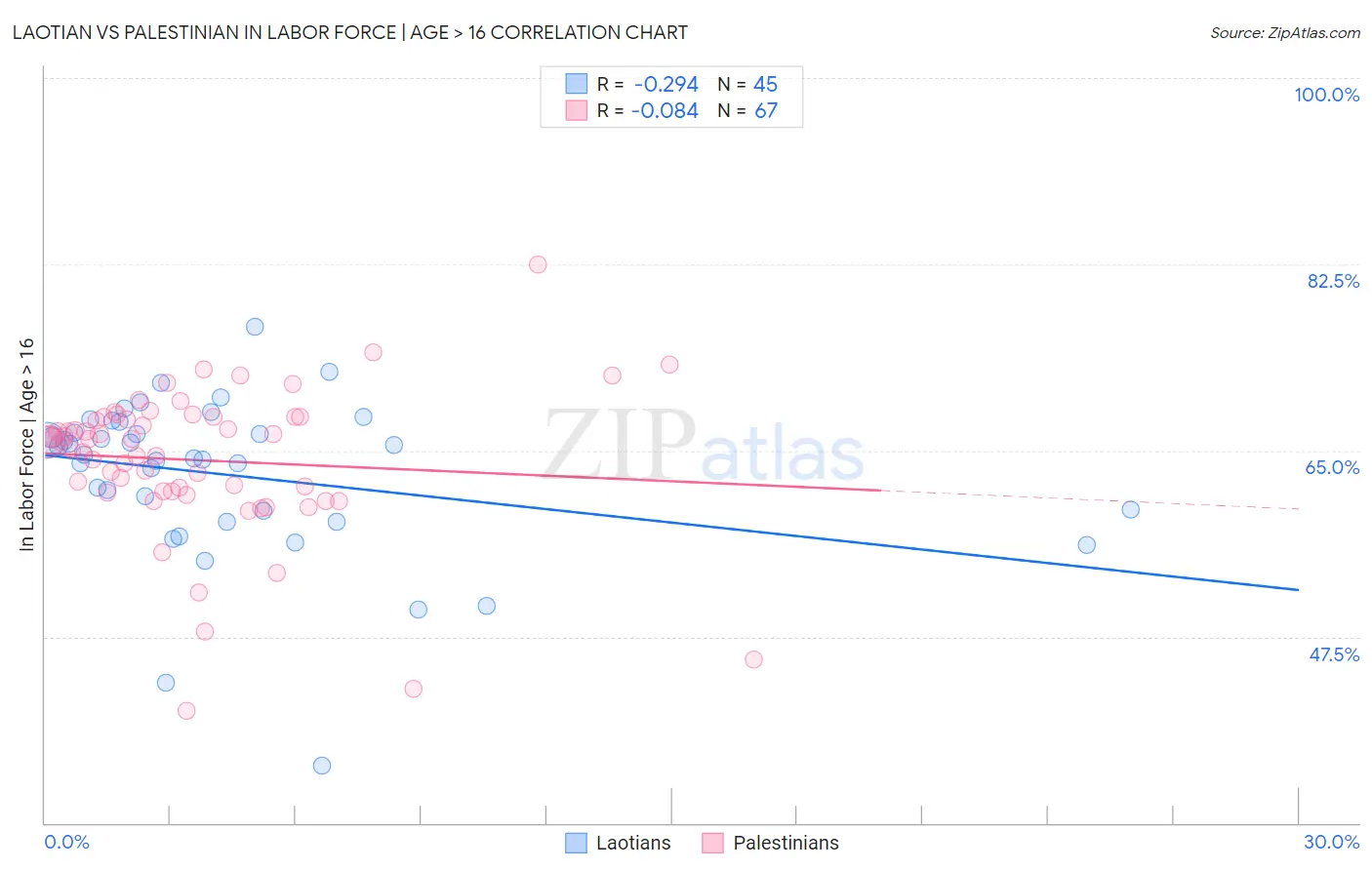 Laotian vs Palestinian In Labor Force | Age > 16
