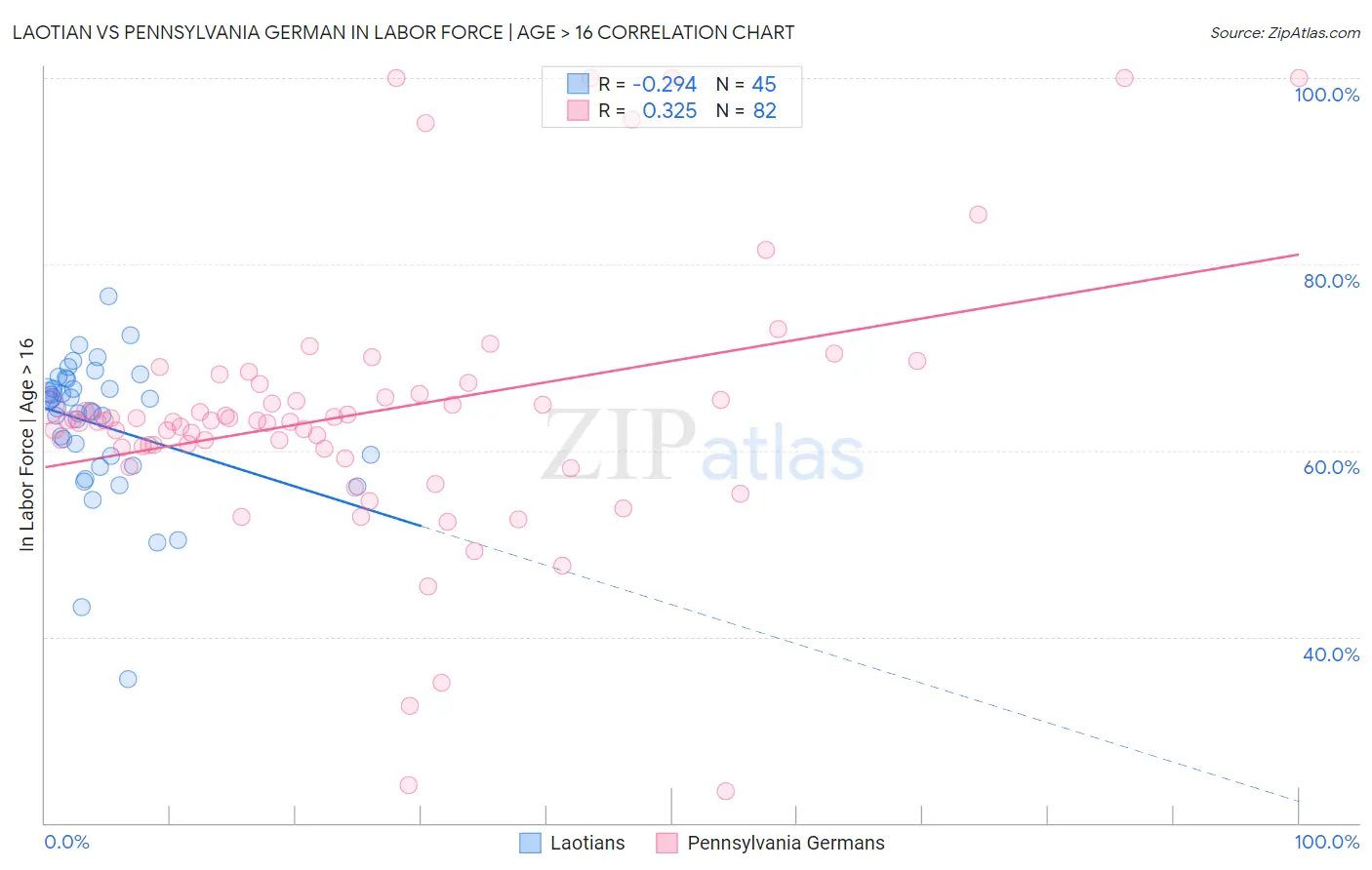 Laotian vs Pennsylvania German In Labor Force | Age > 16
