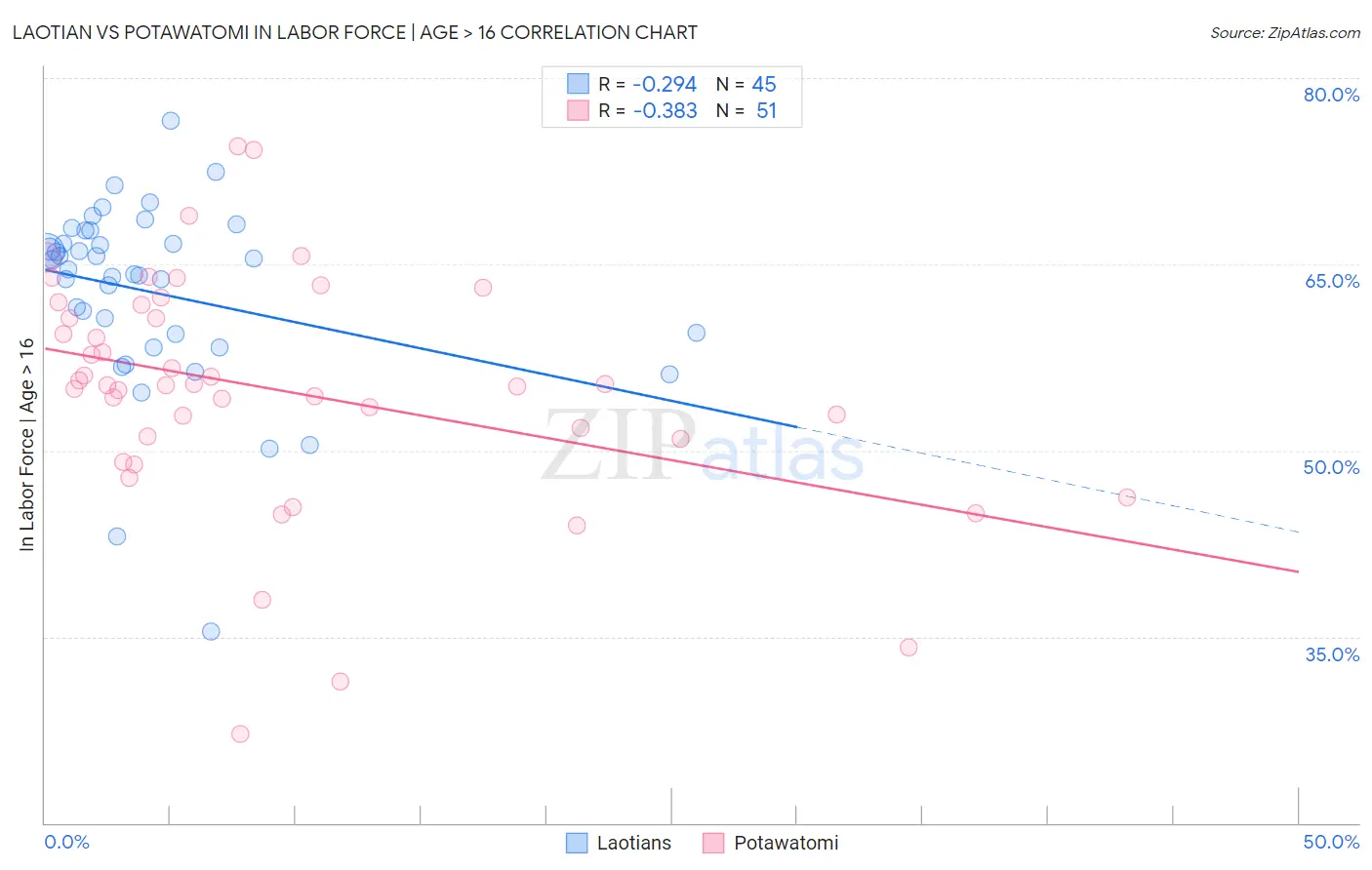 Laotian vs Potawatomi In Labor Force | Age > 16