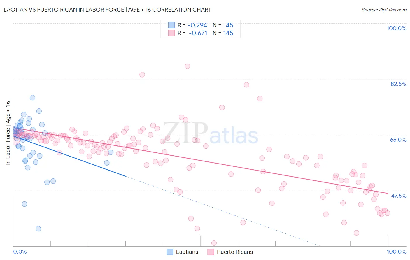 Laotian vs Puerto Rican In Labor Force | Age > 16
