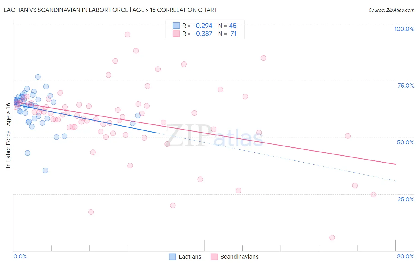 Laotian vs Scandinavian In Labor Force | Age > 16