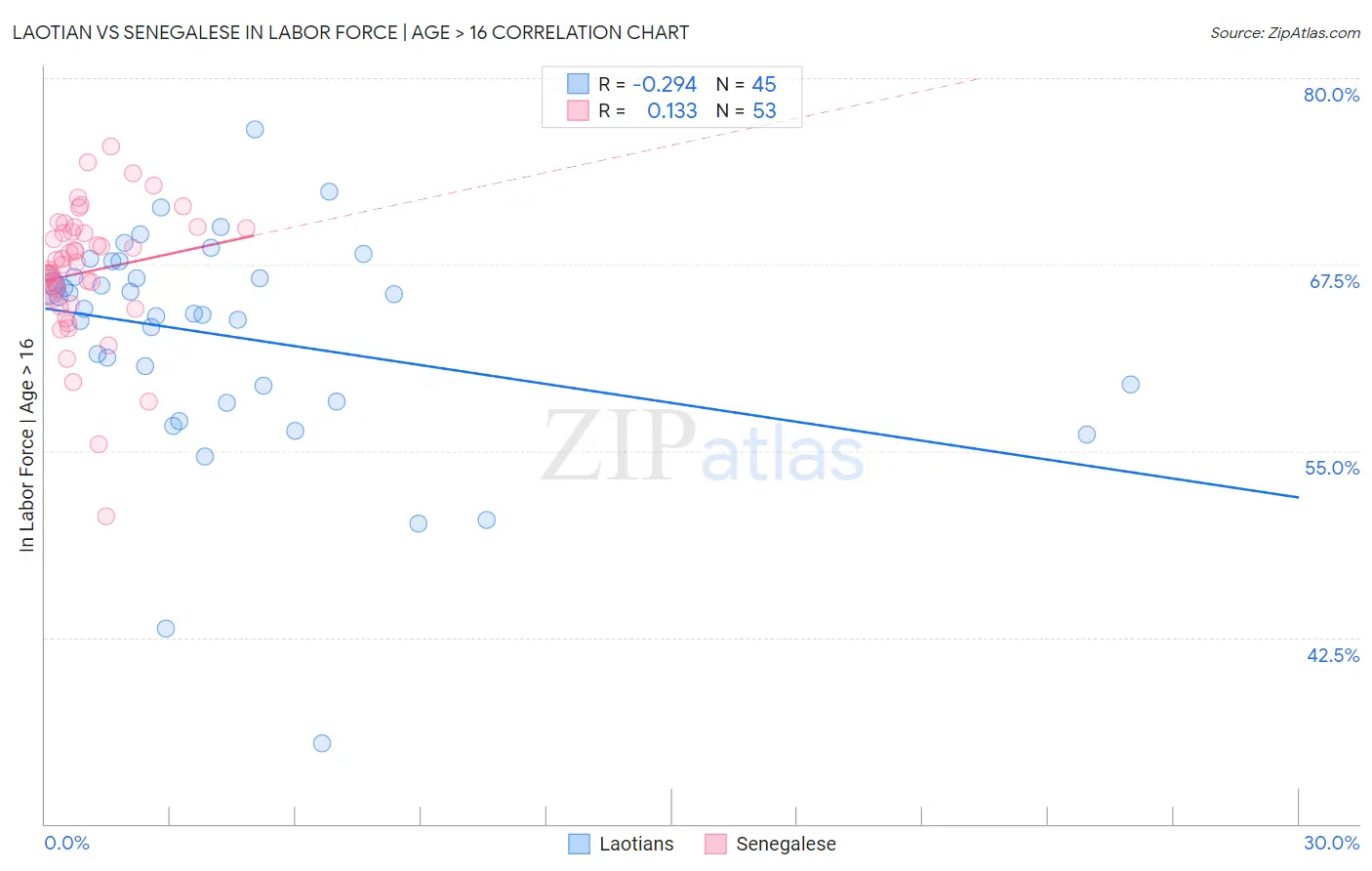 Laotian vs Senegalese In Labor Force | Age > 16
