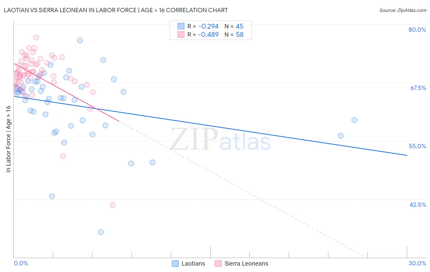 Laotian vs Sierra Leonean In Labor Force | Age > 16