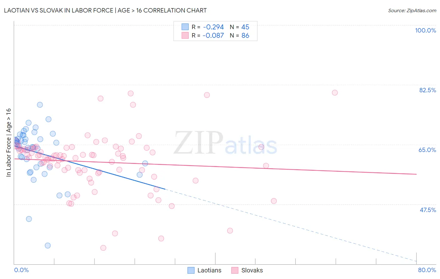 Laotian vs Slovak In Labor Force | Age > 16