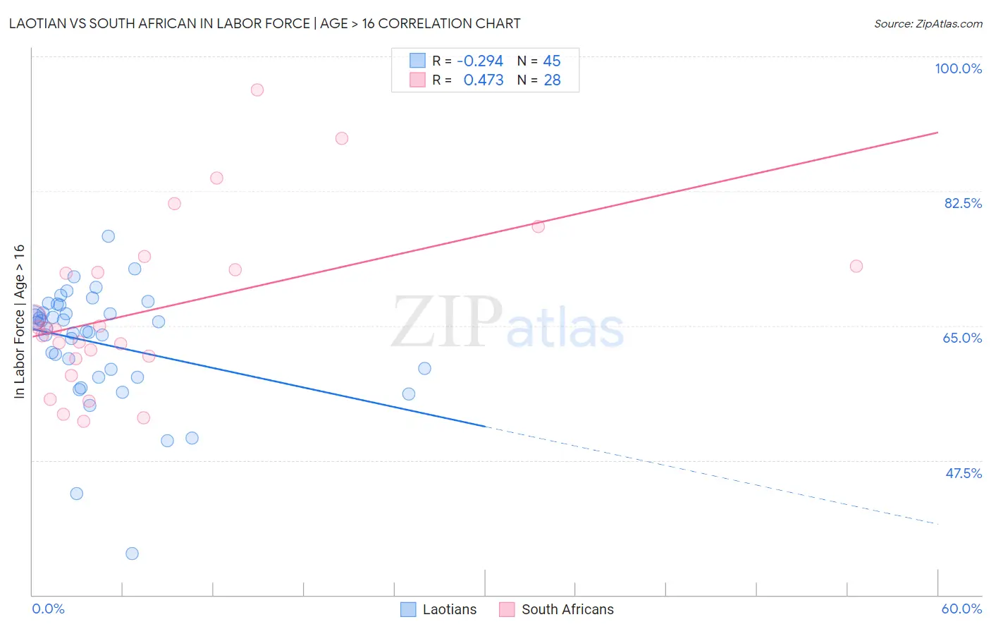 Laotian vs South African In Labor Force | Age > 16