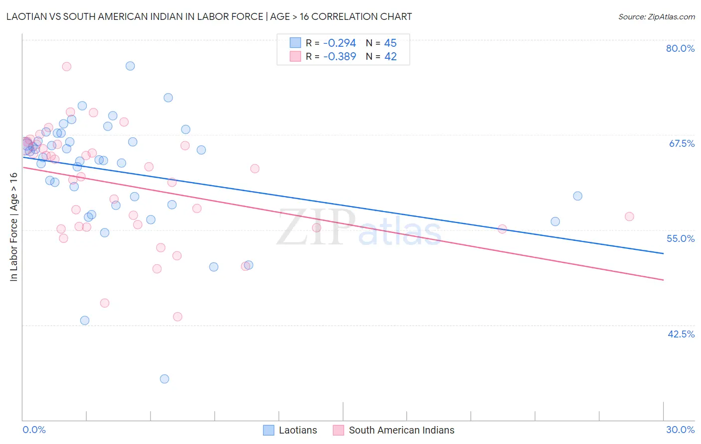 Laotian vs South American Indian In Labor Force | Age > 16