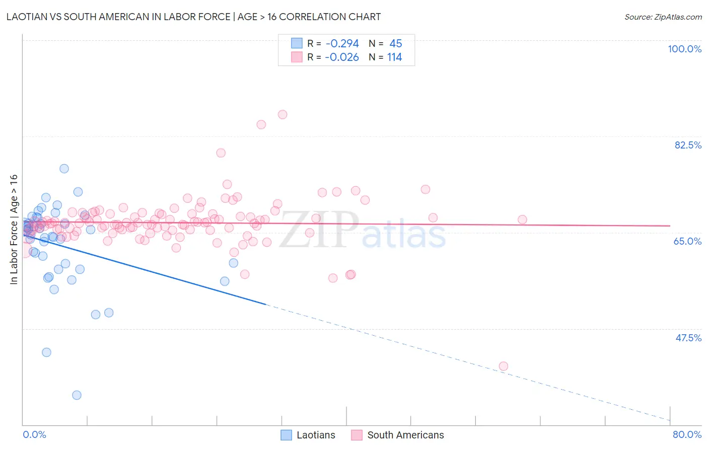 Laotian vs South American In Labor Force | Age > 16