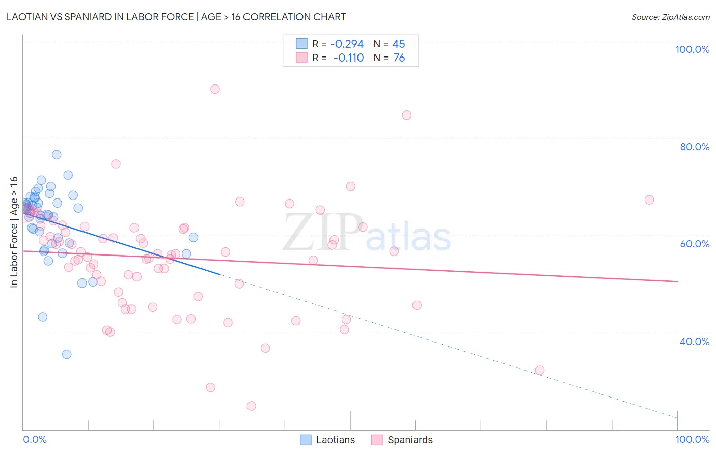 Laotian vs Spaniard In Labor Force | Age > 16