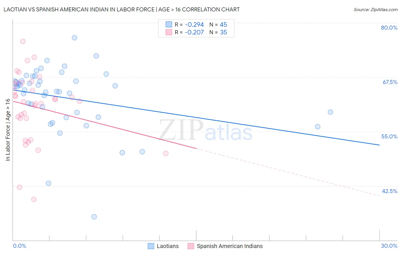 Laotian vs Spanish American Indian In Labor Force | Age > 16