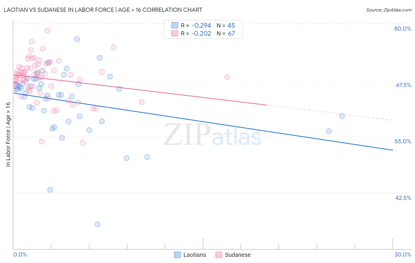 Laotian vs Sudanese In Labor Force | Age > 16