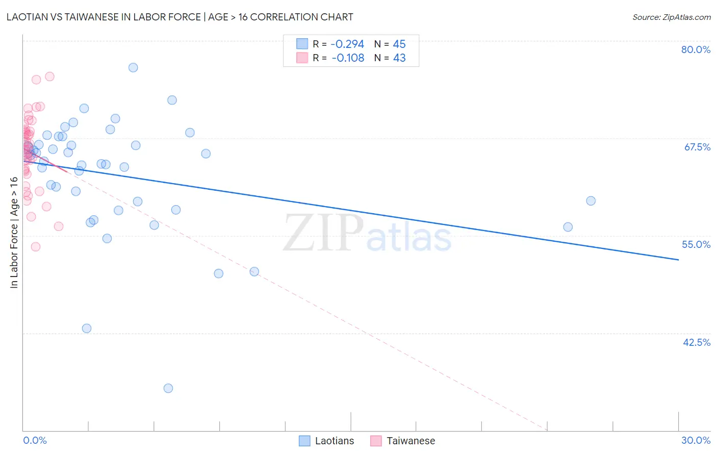 Laotian vs Taiwanese In Labor Force | Age > 16