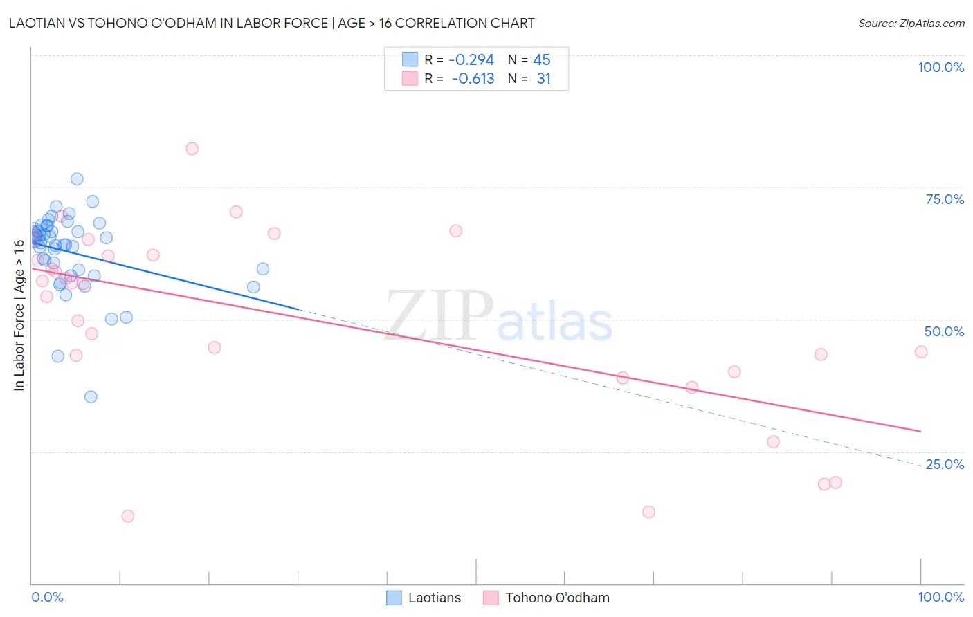 Laotian vs Tohono O'odham In Labor Force | Age > 16