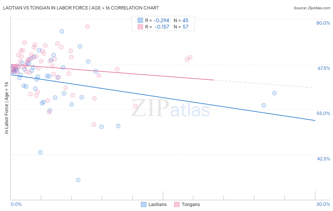 Laotian vs Tongan In Labor Force | Age > 16