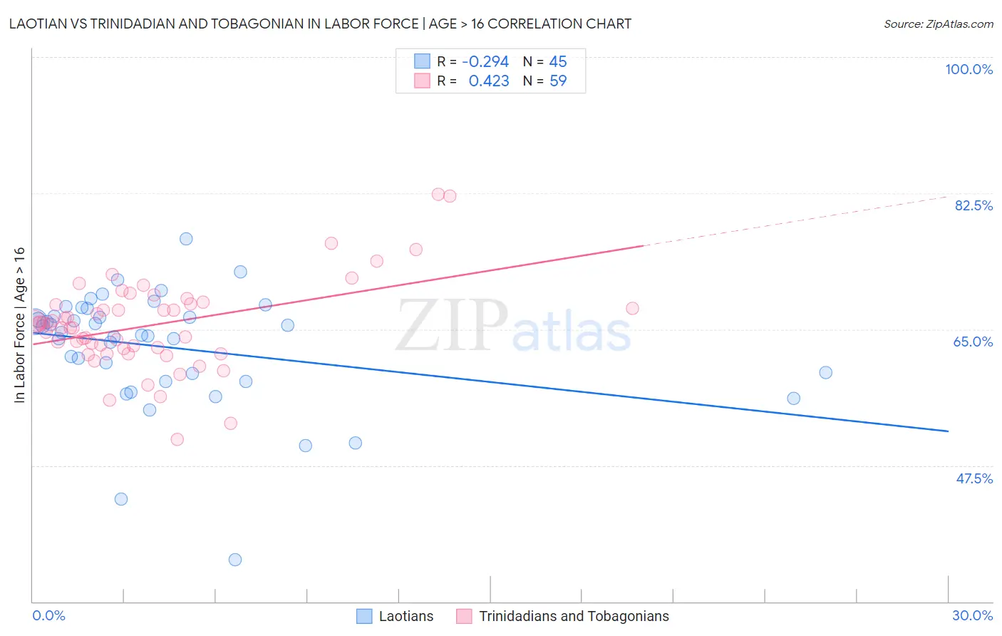 Laotian vs Trinidadian and Tobagonian In Labor Force | Age > 16