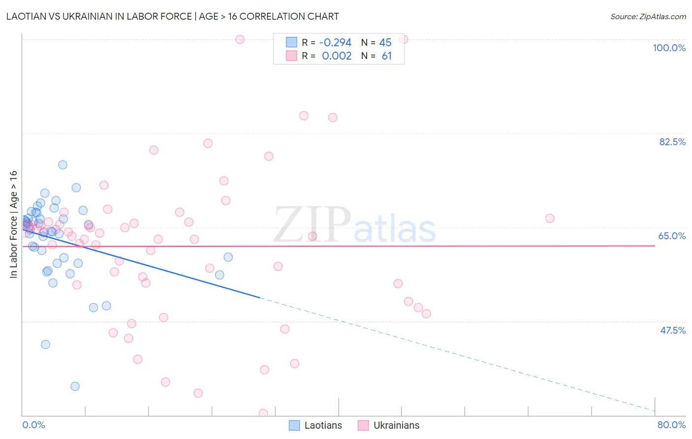 Laotian vs Ukrainian In Labor Force | Age > 16