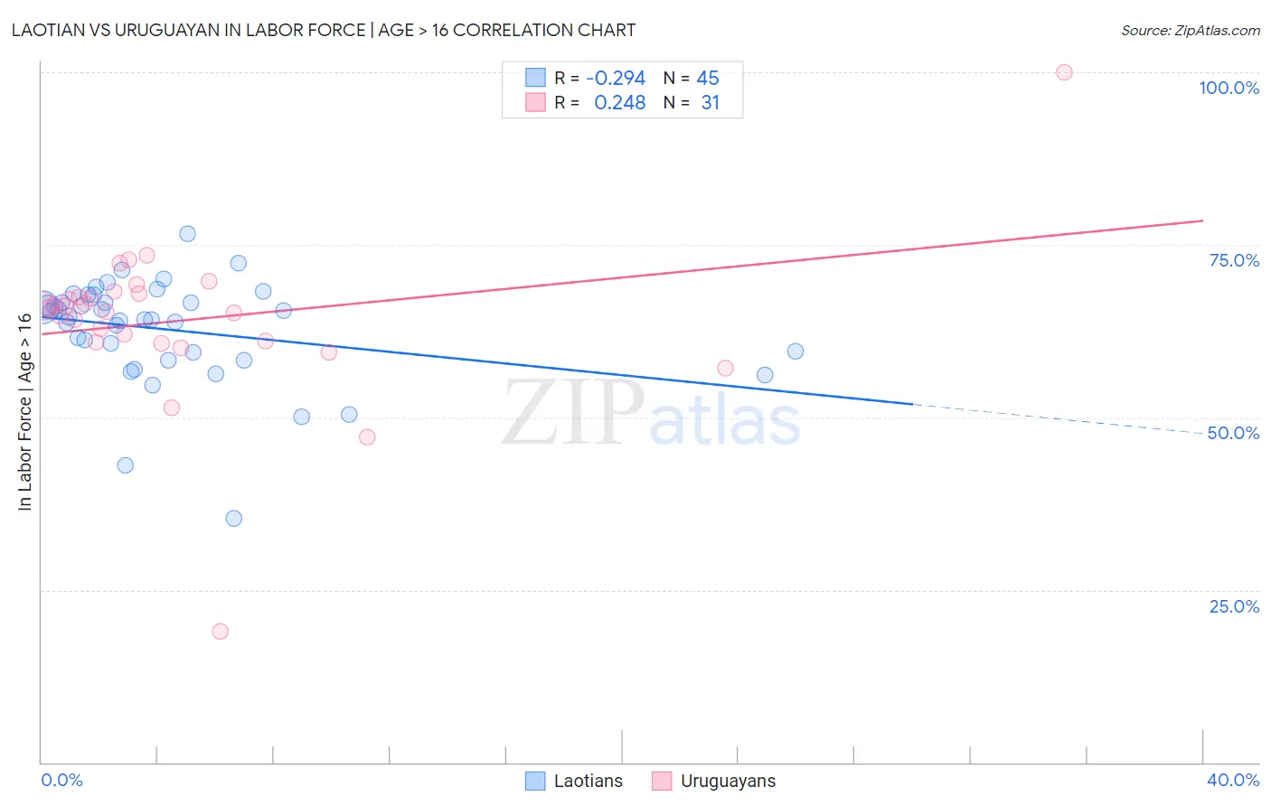 Laotian vs Uruguayan In Labor Force | Age > 16