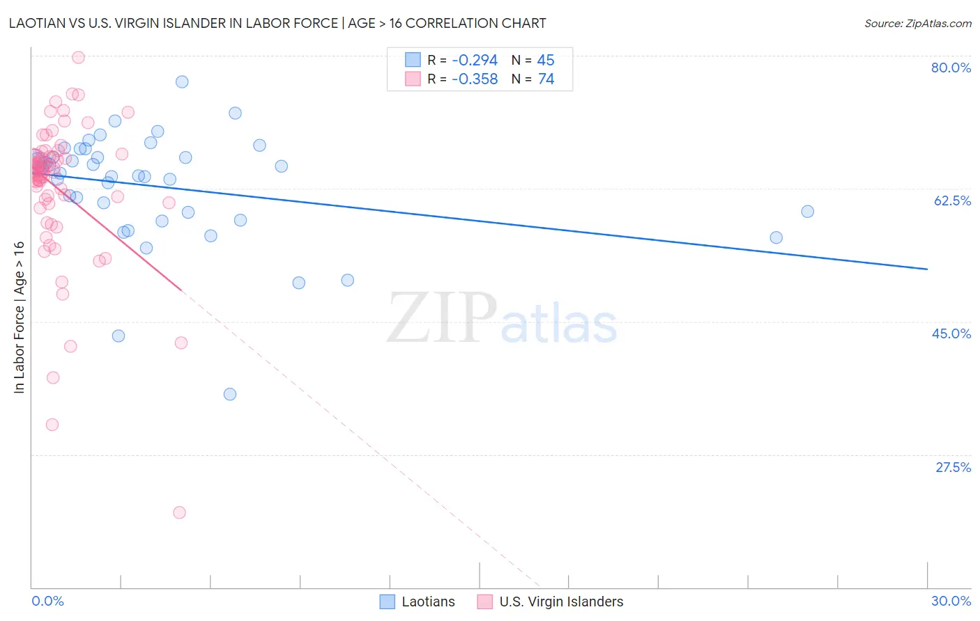 Laotian vs U.S. Virgin Islander In Labor Force | Age > 16
