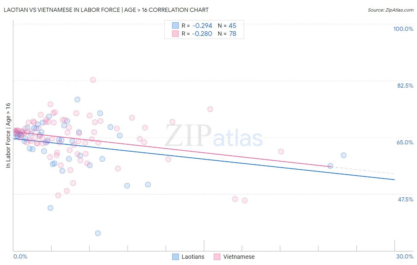 Laotian vs Vietnamese In Labor Force | Age > 16