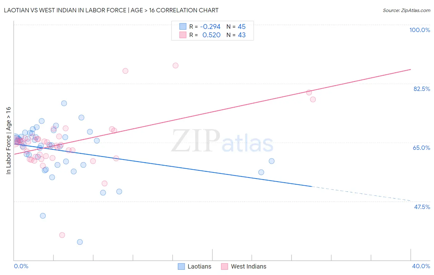 Laotian vs West Indian In Labor Force | Age > 16