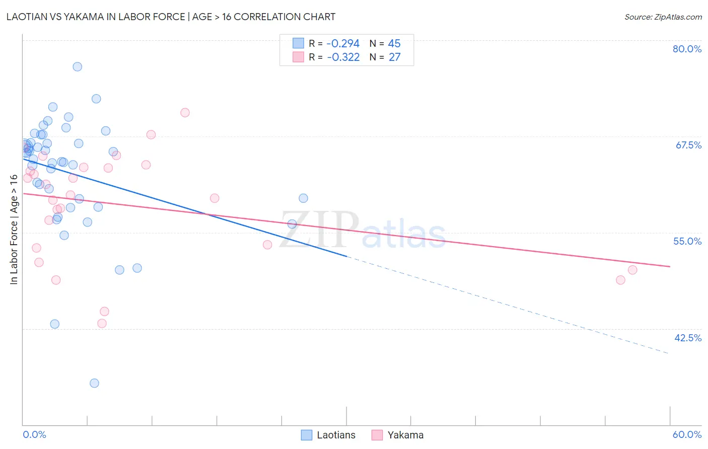 Laotian vs Yakama In Labor Force | Age > 16
