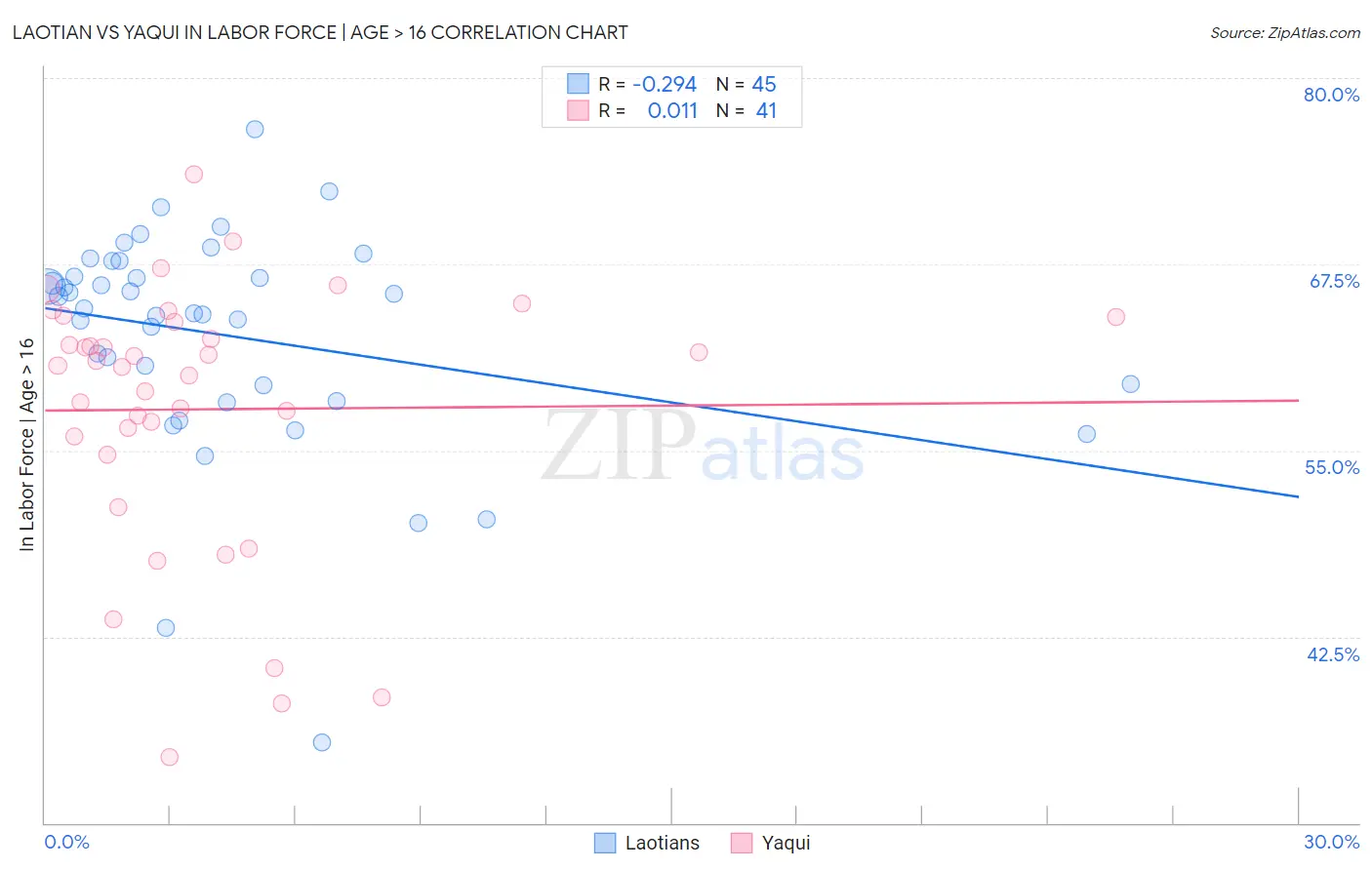 Laotian vs Yaqui In Labor Force | Age > 16