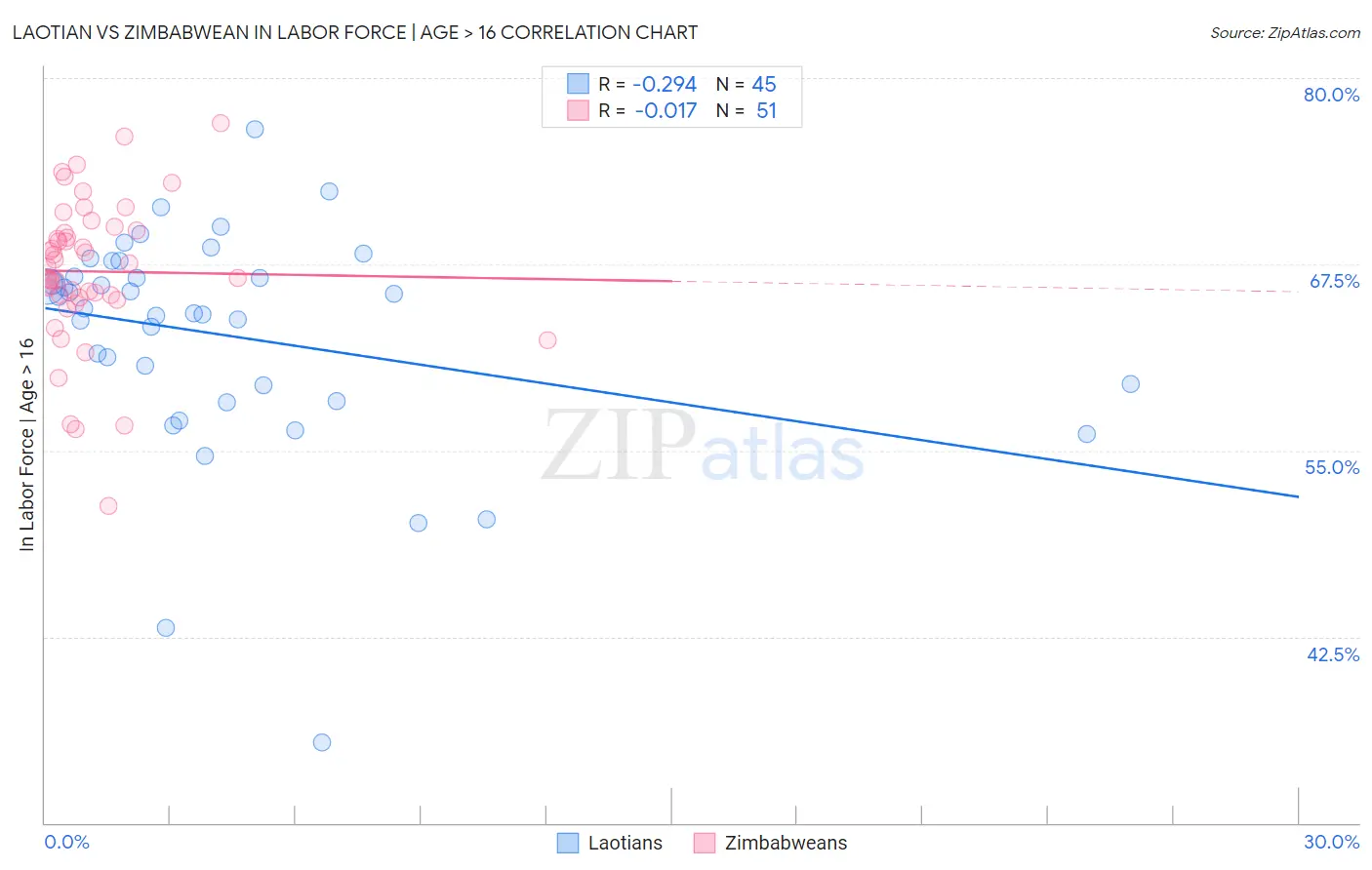 Laotian vs Zimbabwean In Labor Force | Age > 16