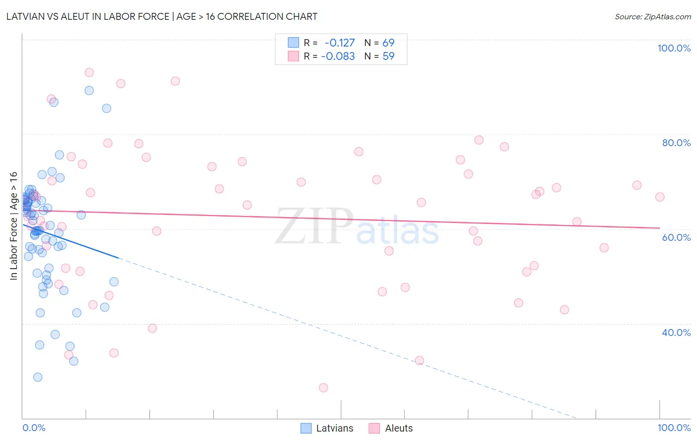 Latvian vs Aleut In Labor Force | Age > 16
