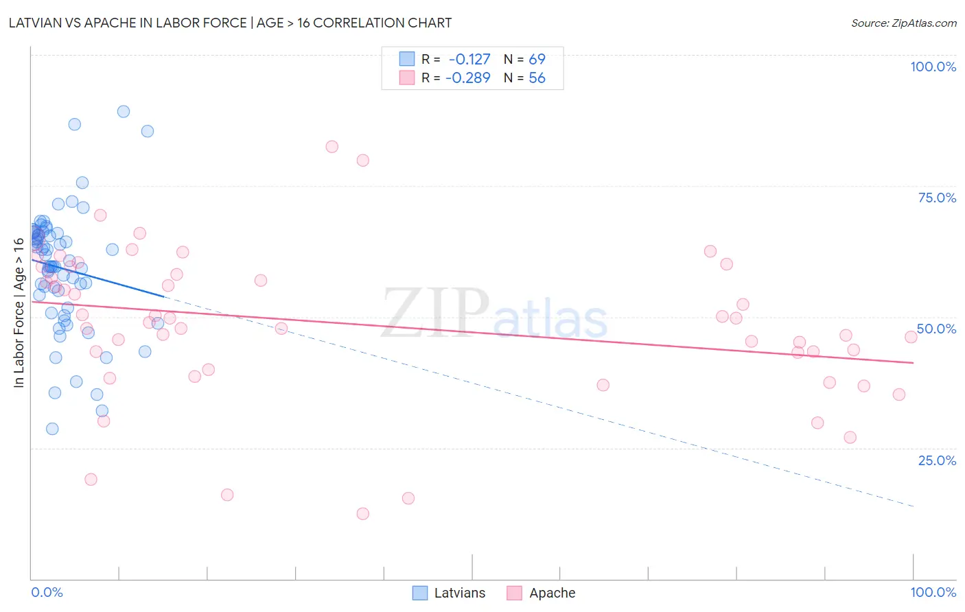 Latvian vs Apache In Labor Force | Age > 16