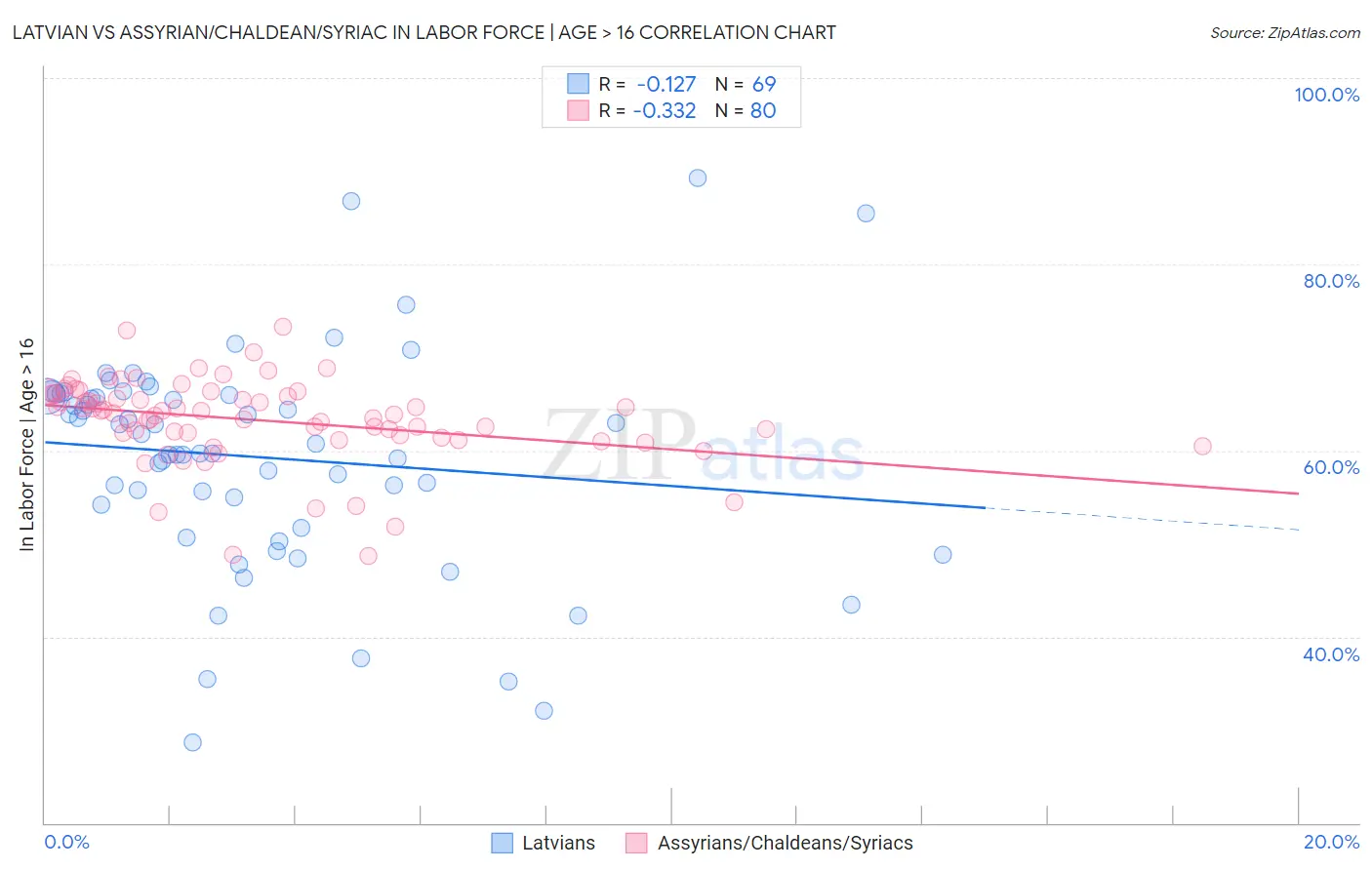 Latvian vs Assyrian/Chaldean/Syriac In Labor Force | Age > 16