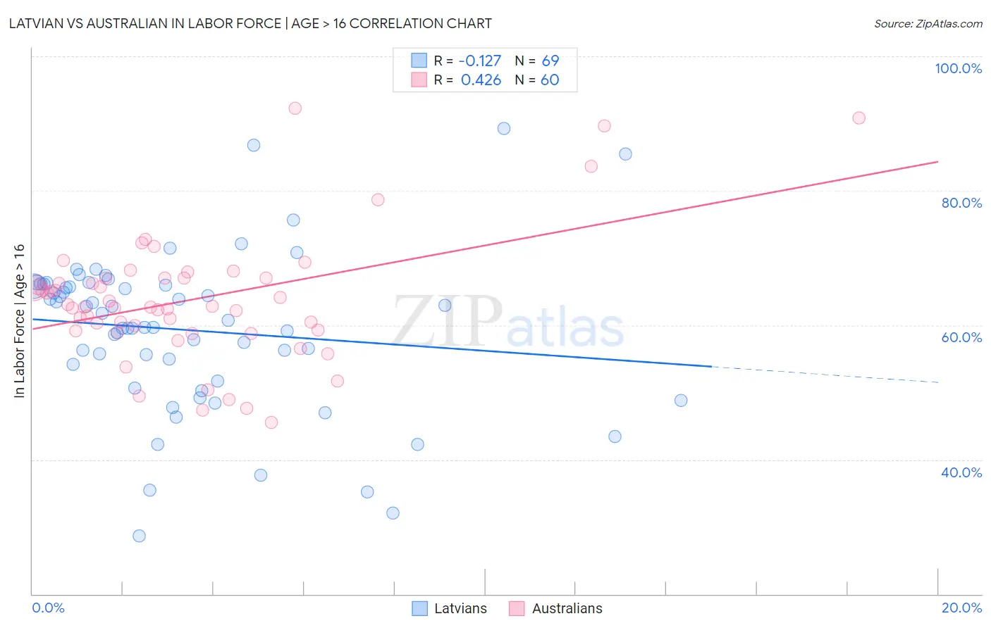 Latvian vs Australian In Labor Force | Age > 16