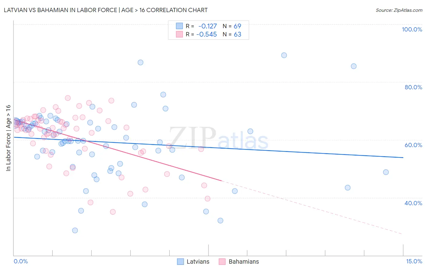 Latvian vs Bahamian In Labor Force | Age > 16