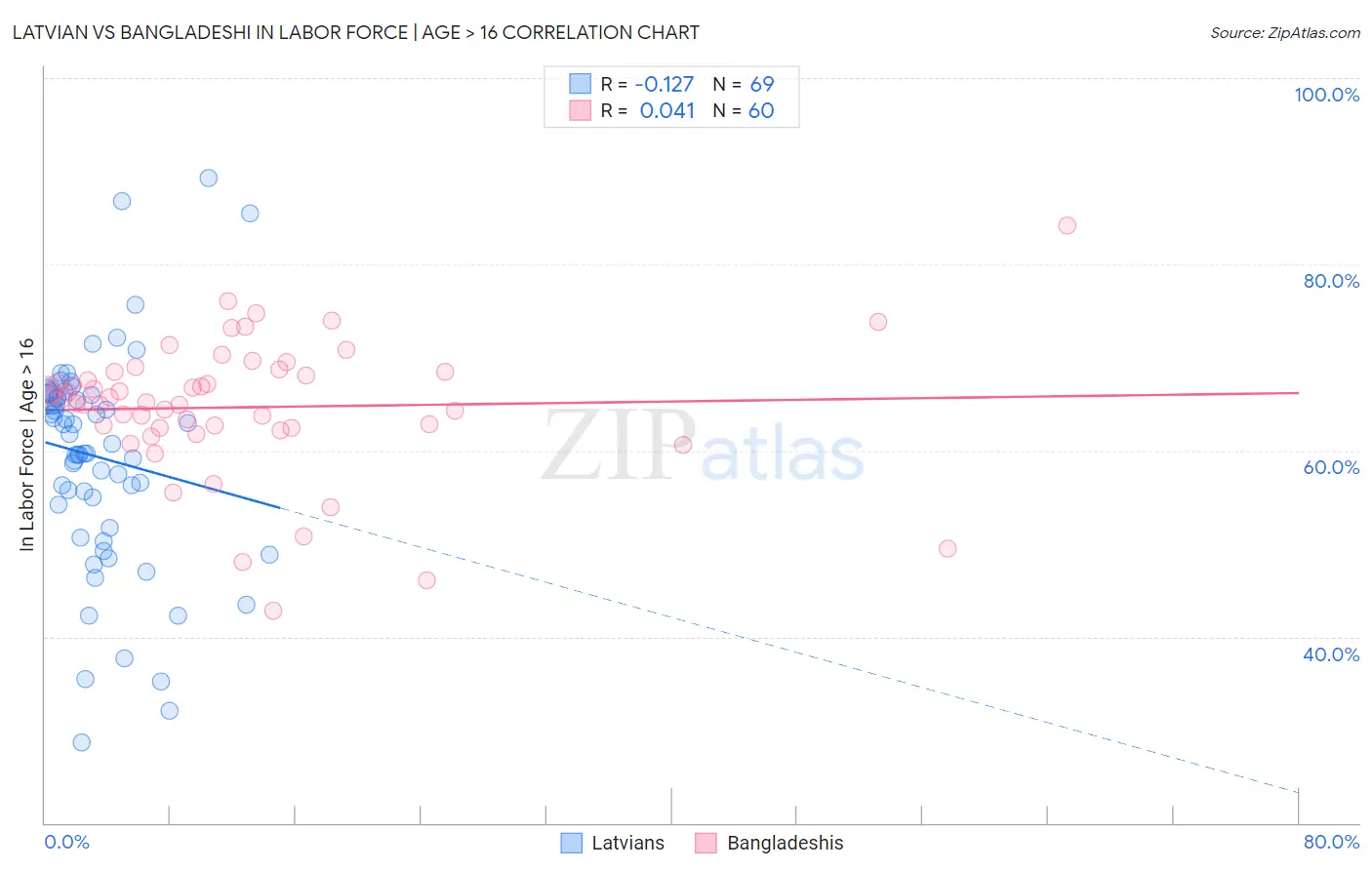 Latvian vs Bangladeshi In Labor Force | Age > 16