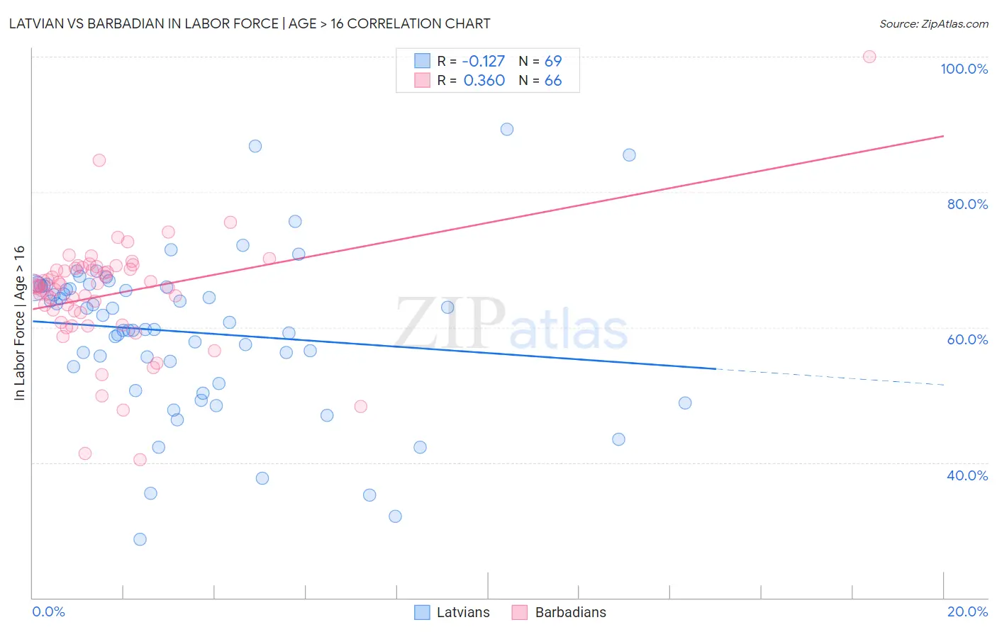 Latvian vs Barbadian In Labor Force | Age > 16