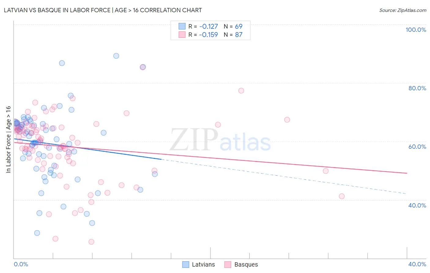 Latvian vs Basque In Labor Force | Age > 16