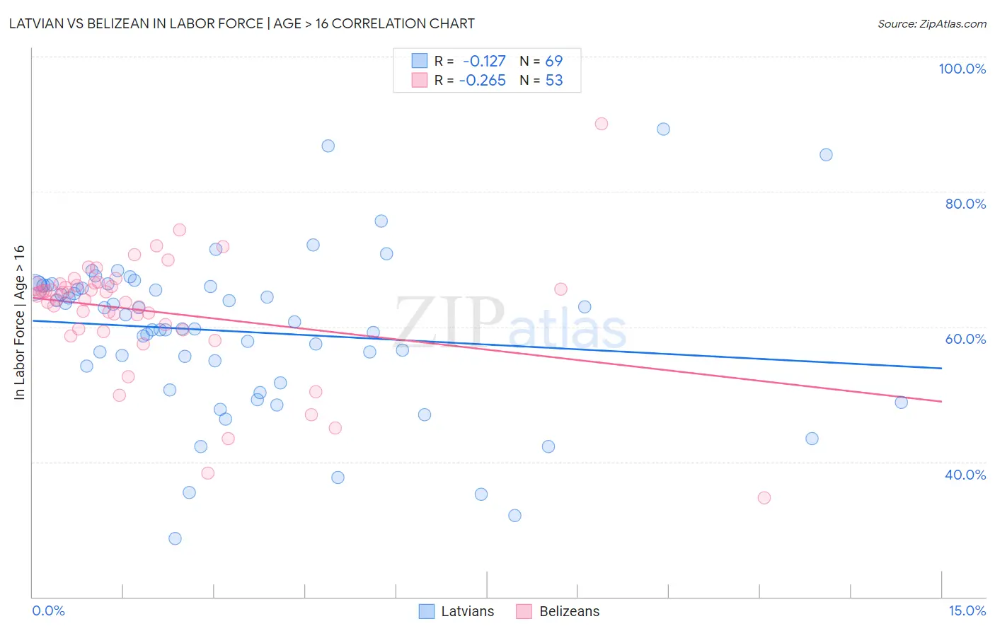 Latvian vs Belizean In Labor Force | Age > 16