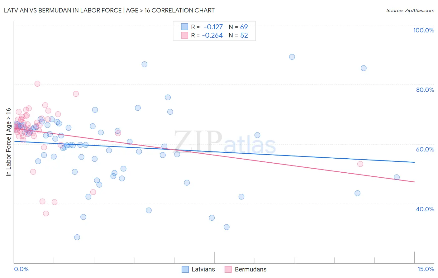 Latvian vs Bermudan In Labor Force | Age > 16
