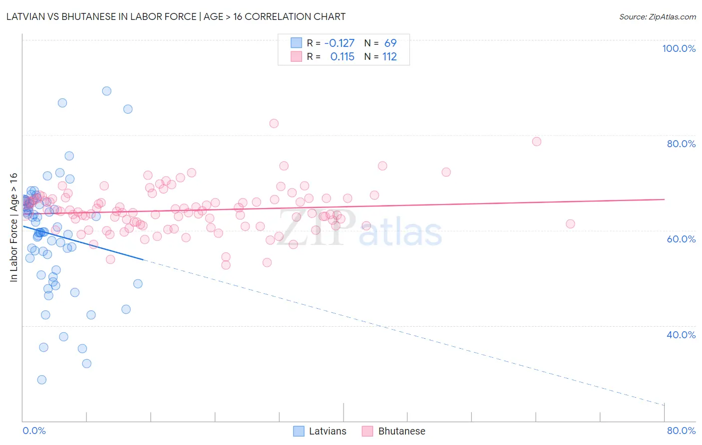 Latvian vs Bhutanese In Labor Force | Age > 16