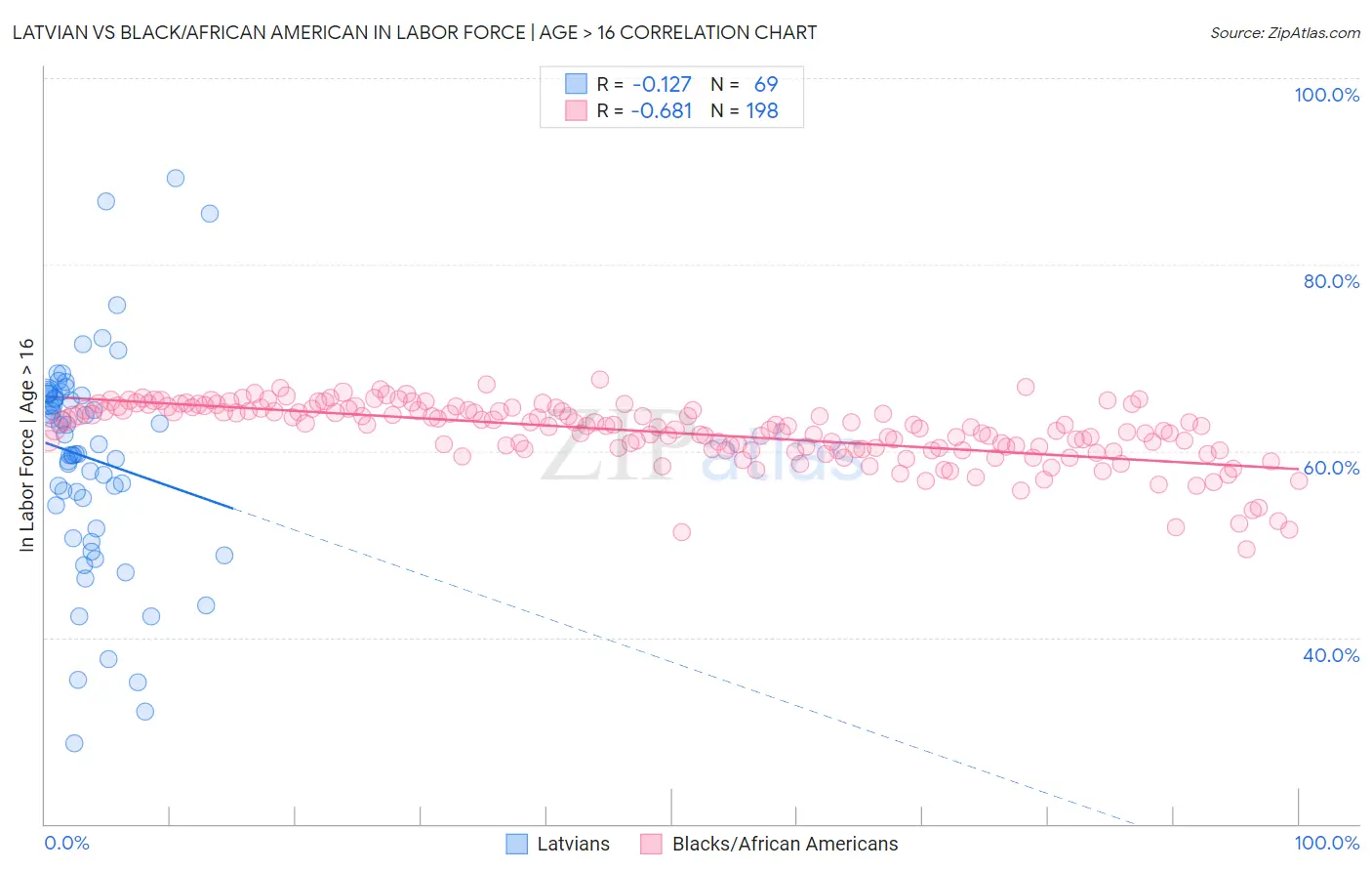 Latvian vs Black/African American In Labor Force | Age > 16