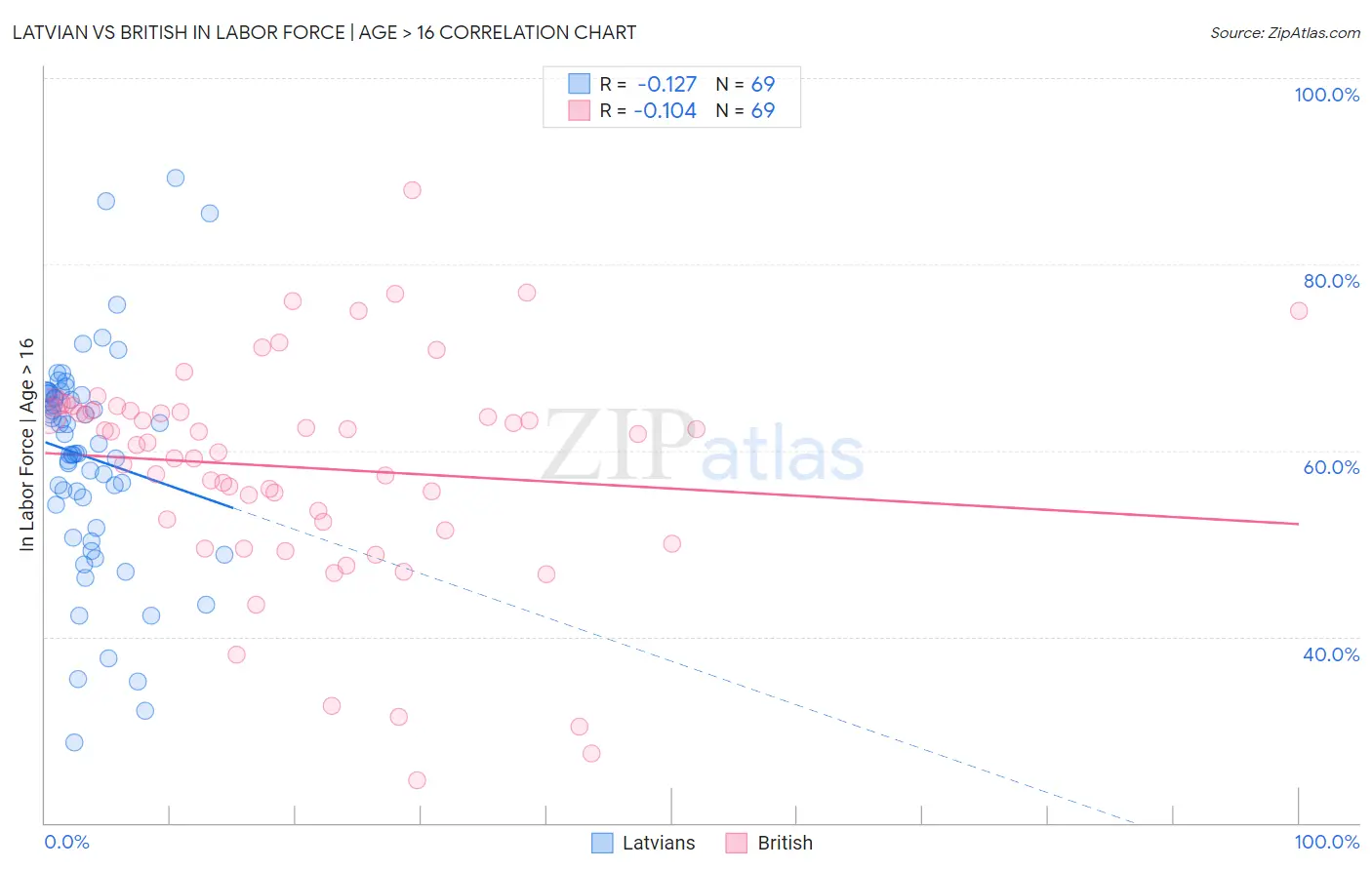 Latvian vs British In Labor Force | Age > 16
