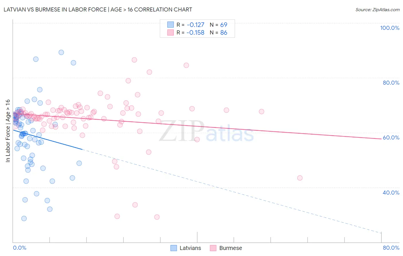 Latvian vs Burmese In Labor Force | Age > 16