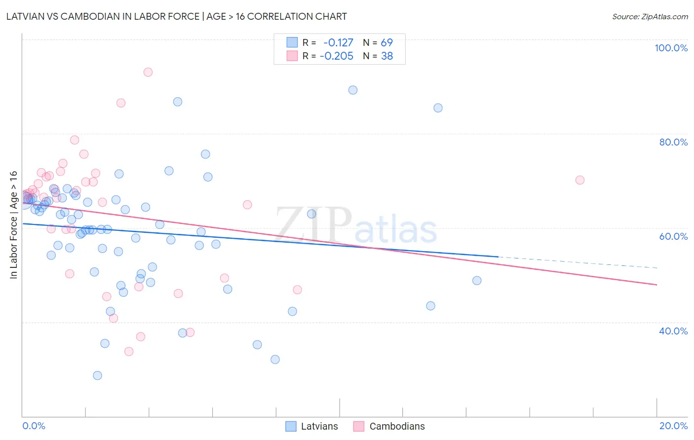 Latvian vs Cambodian In Labor Force | Age > 16