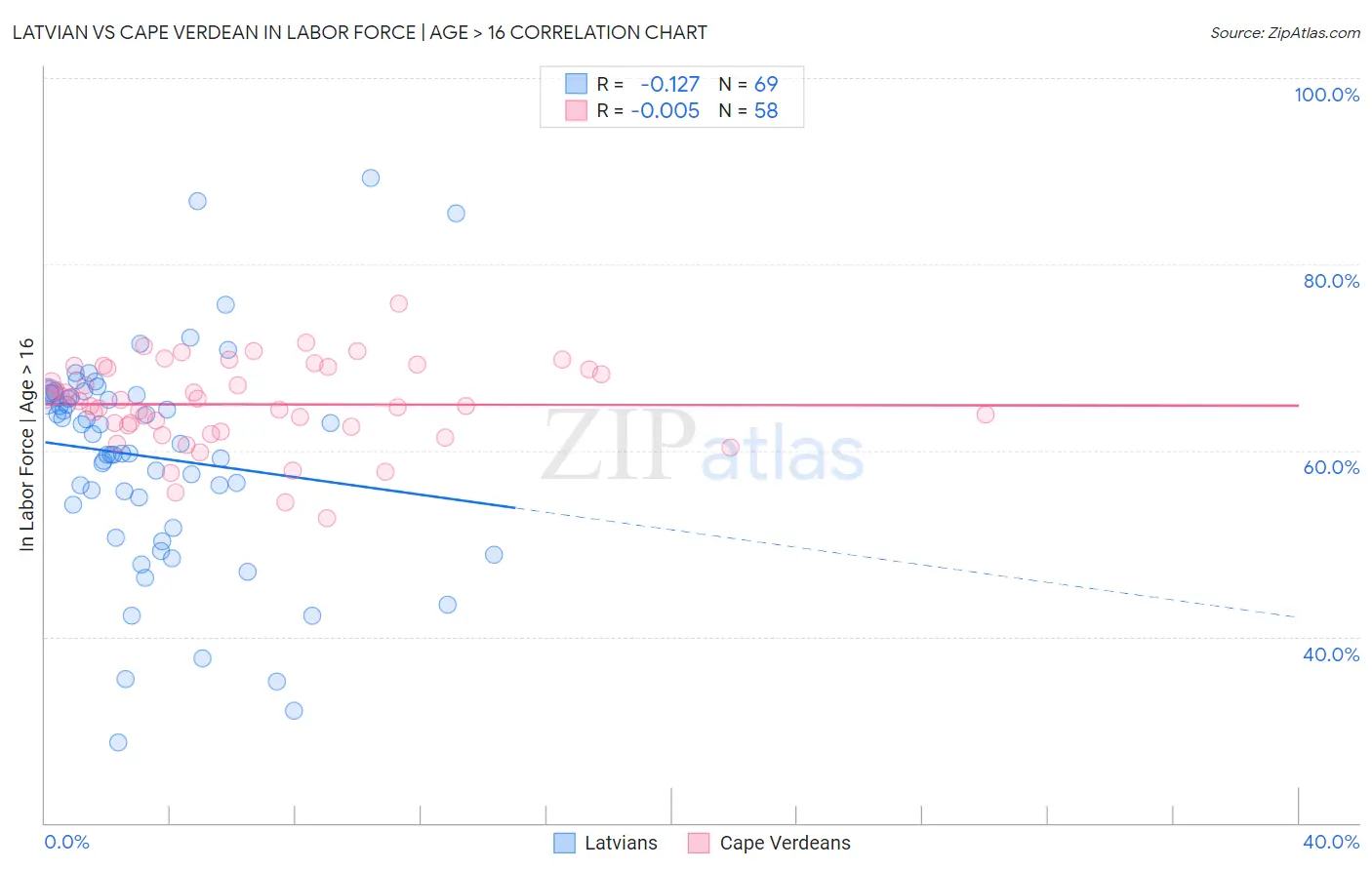 Latvian vs Cape Verdean In Labor Force | Age > 16
